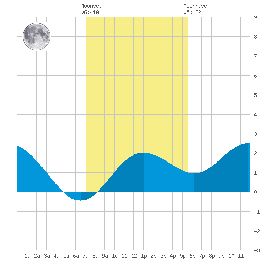 Indian Shores tide chart for Wednesday, December 7, 2022