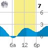 Indian Shores tide chart for Wednesday, December 7, 2022