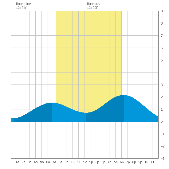 Indian Shores tide chart for Sunday, January 15, 2023
