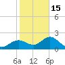 Indian Shores tide chart for Sunday, January 15, 2023