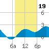 Indian Shores tide chart for Thursday, January 19, 2023