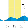 Indian Shores tide chart for Sunday, January 1, 2023