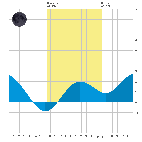 Indian Shores tide chart for Saturday, January 21, 2023