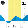 Indian Shores tide chart for Saturday, January 21, 2023