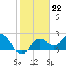 Indian Shores tide chart for Sunday, January 22, 2023