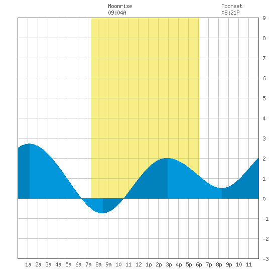Indian Shores tide chart for Monday, January 23, 2023