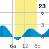 Indian Shores tide chart for Monday, January 23, 2023