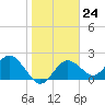 Indian Shores tide chart for Tuesday, January 24, 2023
