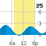 Indian Shores tide chart for Wednesday, January 25, 2023