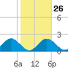Indian Shores tide chart for Thursday, January 26, 2023
