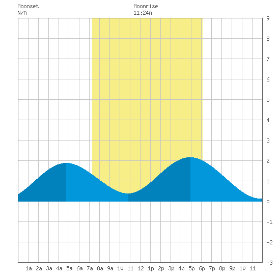 Indian Shores tide chart for Friday, January 27, 2023