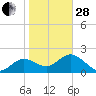 Indian Shores tide chart for Saturday, January 28, 2023