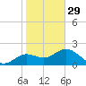 Indian Shores tide chart for Sunday, January 29, 2023