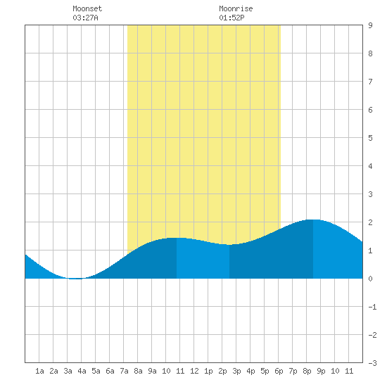 Indian Shores tide chart for Tuesday, January 31, 2023