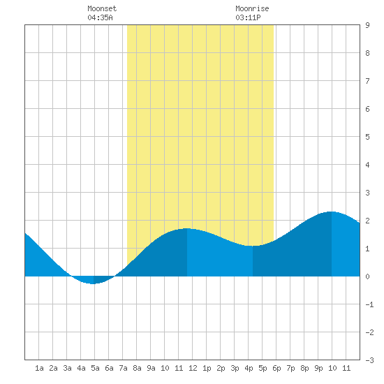 Indian Shores tide chart for Tuesday, January 3, 2023