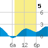 Indian Shores tide chart for Thursday, January 5, 2023