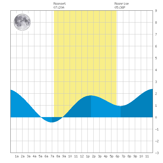 Indian Shores tide chart for Friday, January 6, 2023