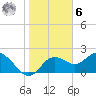 Indian Shores tide chart for Friday, January 6, 2023