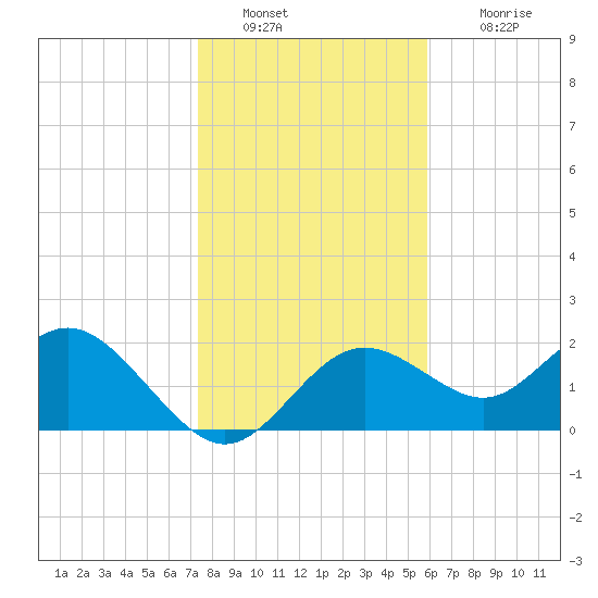 Indian Shores tide chart for Monday, January 9, 2023