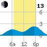 Indian Shores tide chart for Monday, February 13, 2023