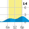Indian Shores tide chart for Tuesday, February 14, 2023