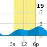 Indian Shores tide chart for Wednesday, February 15, 2023