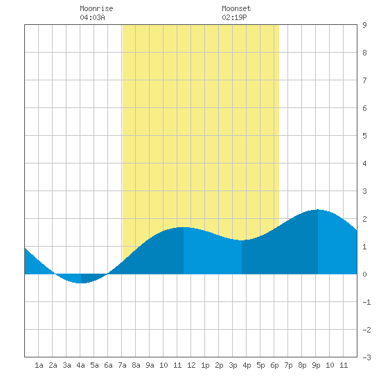 Indian Shores tide chart for Thursday, February 16, 2023