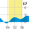 Indian Shores tide chart for Friday, February 17, 2023