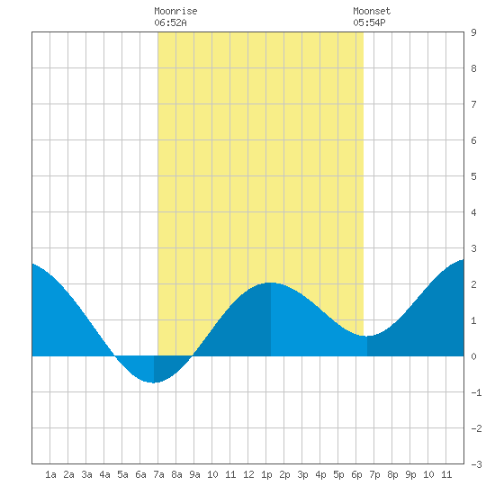 Indian Shores tide chart for Sunday, February 19, 2023