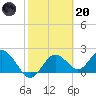 Indian Shores tide chart for Monday, February 20, 2023