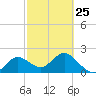 Indian Shores tide chart for Saturday, February 25, 2023