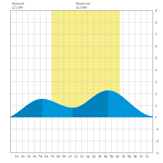 Indian Shores tide chart for Sunday, February 26, 2023