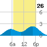 Indian Shores tide chart for Sunday, February 26, 2023