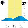 Indian Shores tide chart for Monday, February 27, 2023