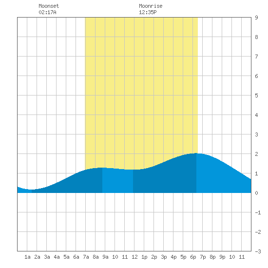 Indian Shores tide chart for Tuesday, February 28, 2023