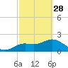Indian Shores tide chart for Tuesday, February 28, 2023