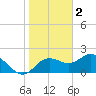 Indian Shores tide chart for Thursday, February 2, 2023