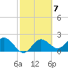 Indian Shores tide chart for Tuesday, February 7, 2023