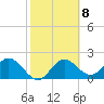 Indian Shores tide chart for Wednesday, February 8, 2023
