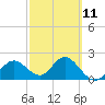 Indian Shores tide chart for Saturday, March 11, 2023