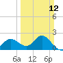 Indian Shores tide chart for Sunday, March 12, 2023