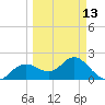 Indian Shores tide chart for Monday, March 13, 2023