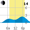 Indian Shores tide chart for Tuesday, March 14, 2023