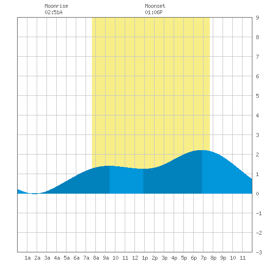 Indian Shores tide chart for Wednesday, March 15, 2023