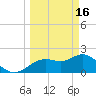 Indian Shores tide chart for Thursday, March 16, 2023