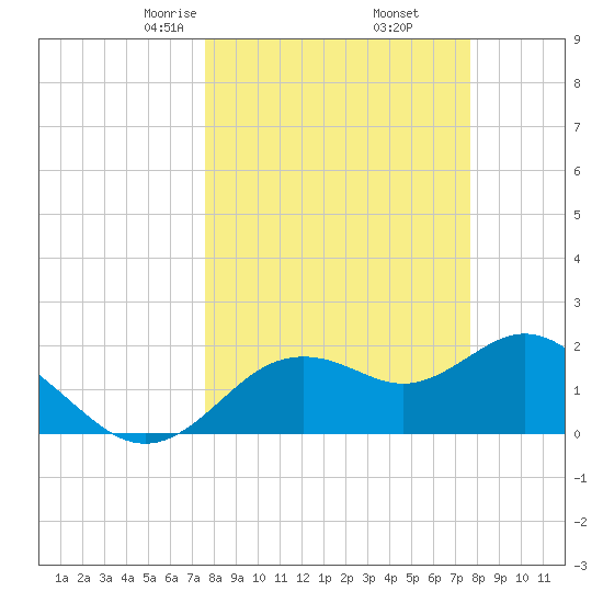 Indian Shores tide chart for Friday, March 17, 2023