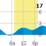 Indian Shores tide chart for Friday, March 17, 2023