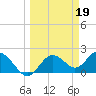 Indian Shores tide chart for Sunday, March 19, 2023