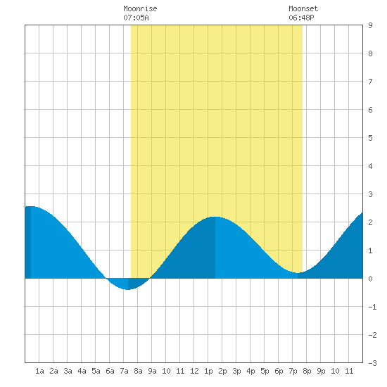 Indian Shores tide chart for Monday, March 20, 2023