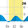 Indian Shores tide chart for Monday, March 20, 2023